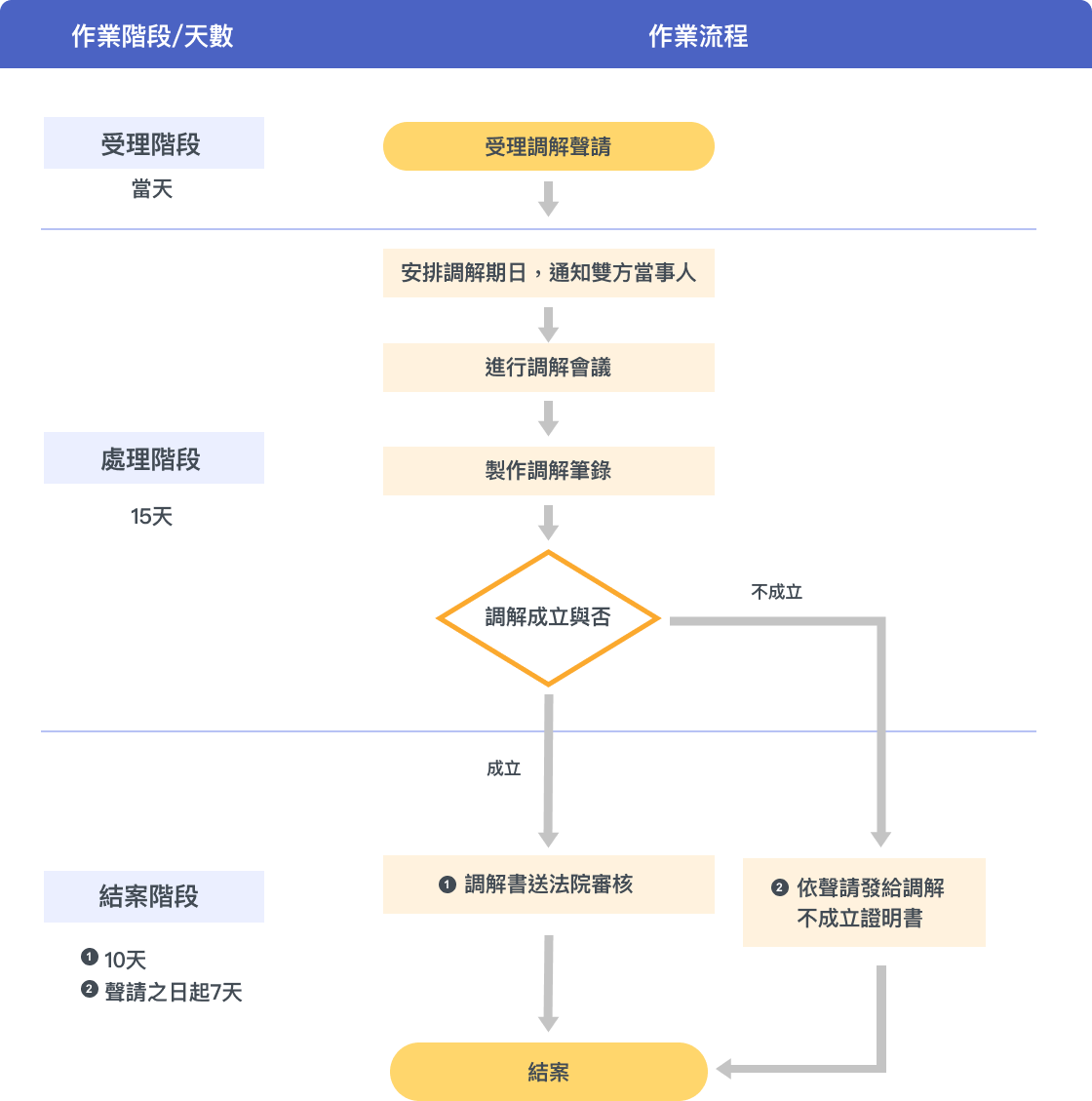 調解作業流程圖